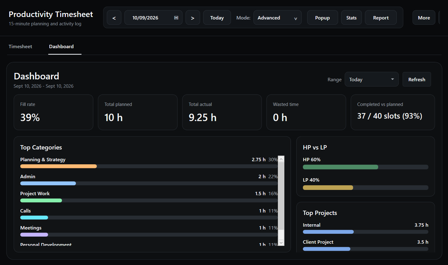 Productivity Timesheet dashboard with fill rate, total planned and actual hours, completed vs planned, top categories, HP vs LP and top projects